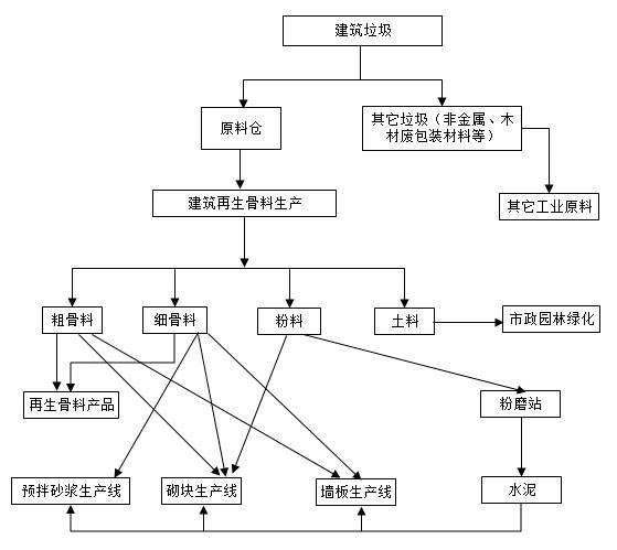 山美一站式建筑垃圾處理全程服務(wù)