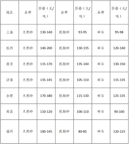 湖南、湖北一砂難求，重慶砂石廠關(guān)?！L江砂石價格大漲！