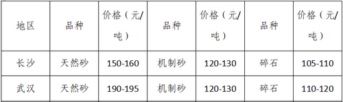 湖南、湖北一砂難求，重慶砂石廠關(guān)停——長江砂石價格大漲！