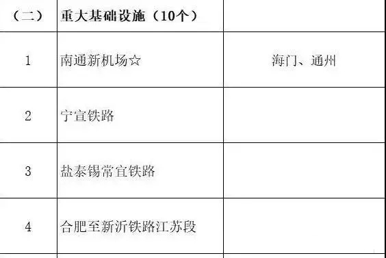 總投資超10萬億！冀蘇豫等6省市2020重大項目一覽