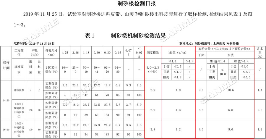 【項目】制砂原料含泥量高？山美股份有辦法！帶您走進池州長九（神山）制砂樓項目，看山美股份如何解決這個問題