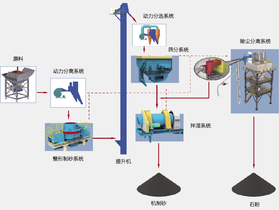 SGL、SSL系列制砂樓基本生產(chǎn)流程