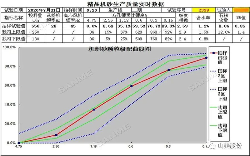 復購說明一切！東方希望集團第三次選擇山美精品樓站式機制砂生產(chǎn)系統(tǒng)